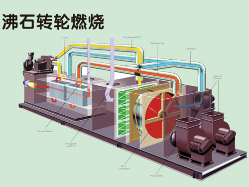 沸石轉(zhuǎn)輪燃燒